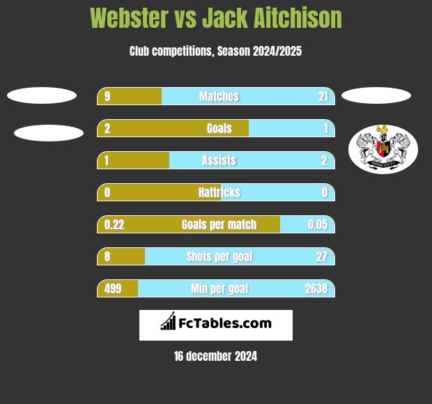 Webster vs Jack Aitchison h2h player stats