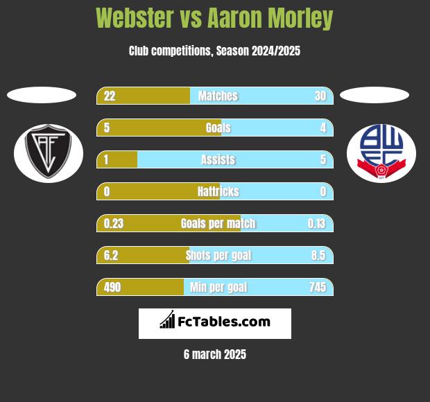 Webster vs Aaron Morley h2h player stats