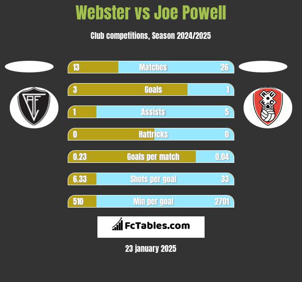 Webster vs Joe Powell h2h player stats