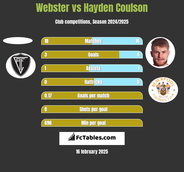 Webster vs Hayden Coulson h2h player stats