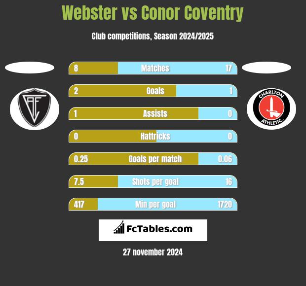 Webster vs Conor Coventry h2h player stats