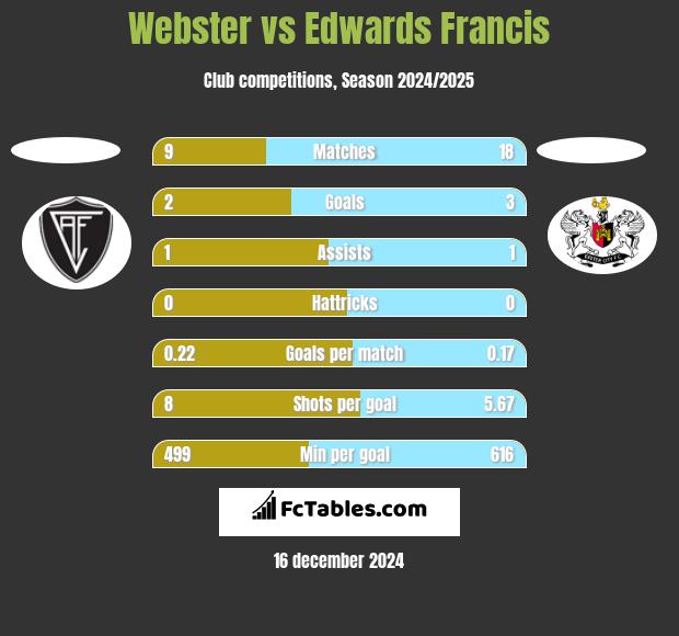 Webster vs Edwards Francis h2h player stats