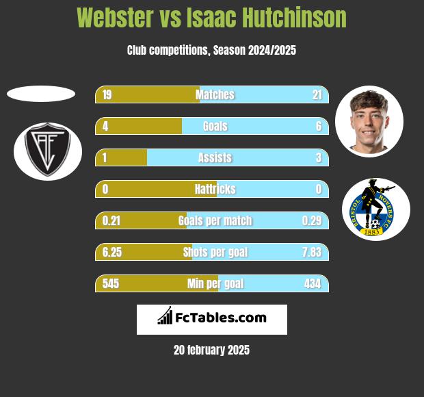 Webster vs Isaac Hutchinson h2h player stats