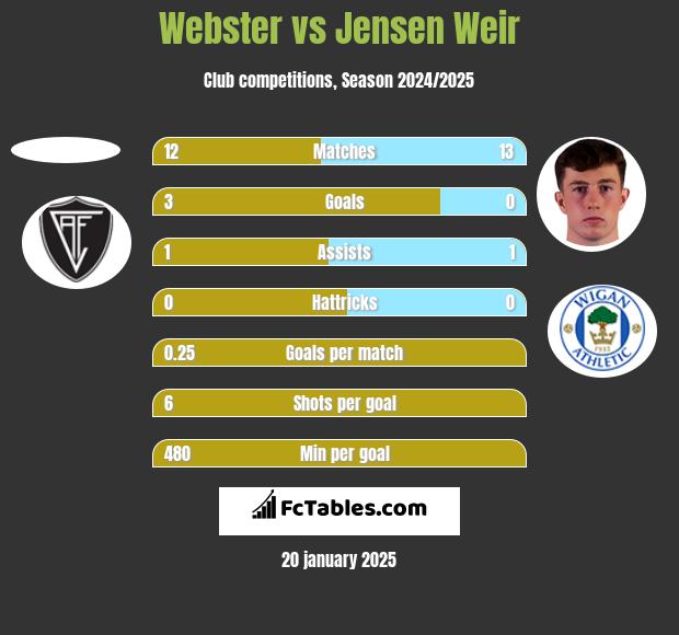 Webster vs Jensen Weir h2h player stats