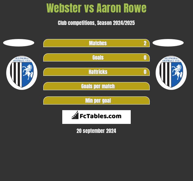 Webster vs Aaron Rowe h2h player stats