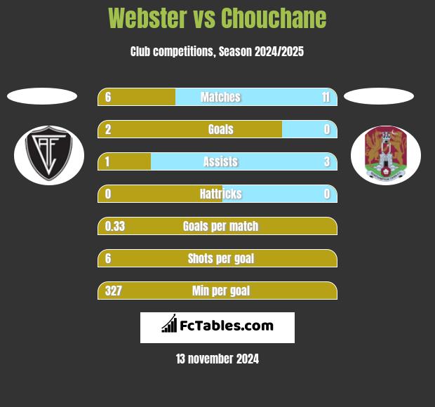 Webster vs Chouchane h2h player stats