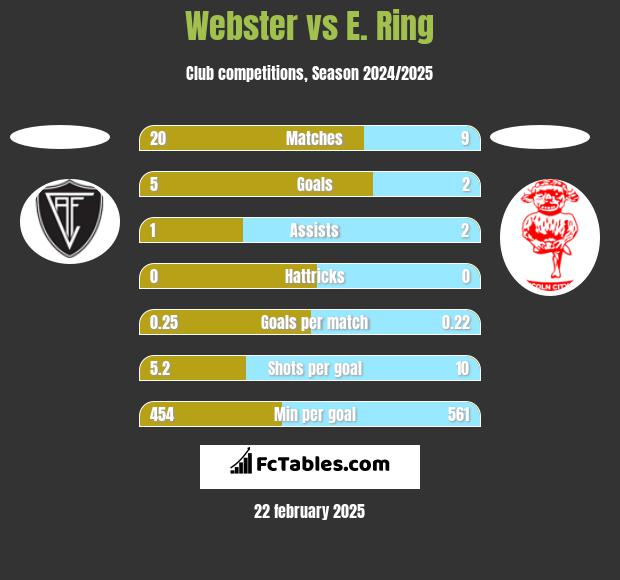 Webster vs E. Ring h2h player stats