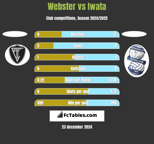 Webster vs Iwata h2h player stats