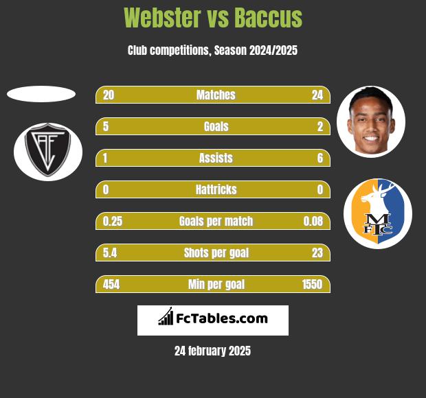 Webster vs Baccus h2h player stats