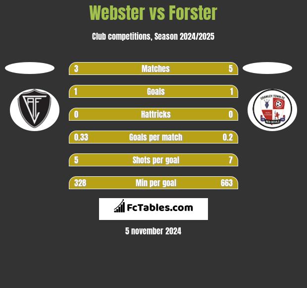 Webster vs Forster h2h player stats