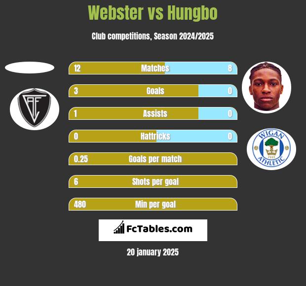 Webster vs Hungbo h2h player stats