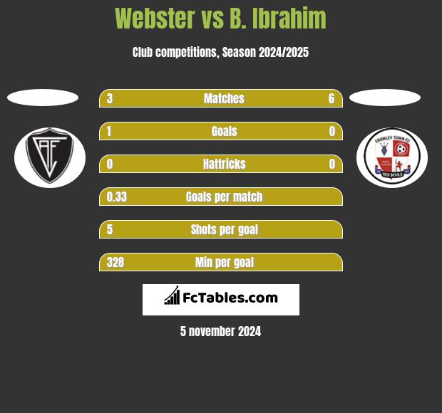 Webster vs B. Ibrahim h2h player stats