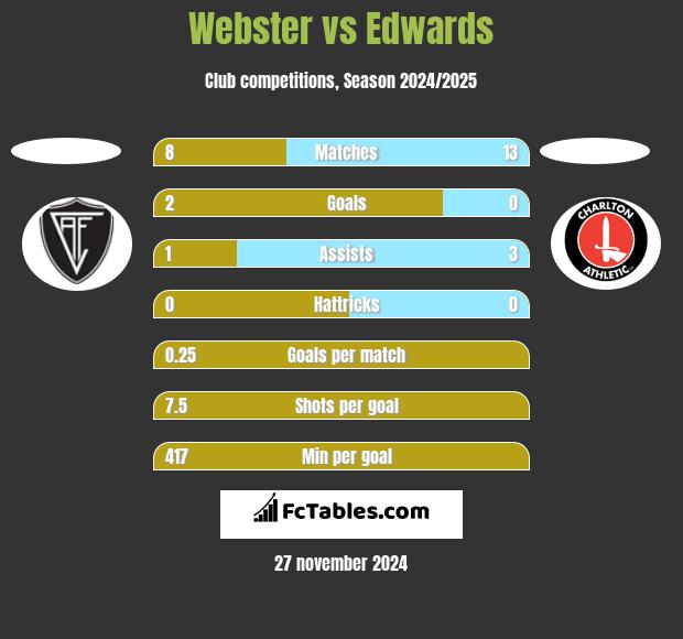 Webster vs Edwards h2h player stats