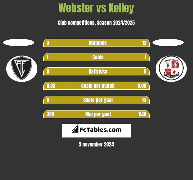 Webster vs Kelley h2h player stats