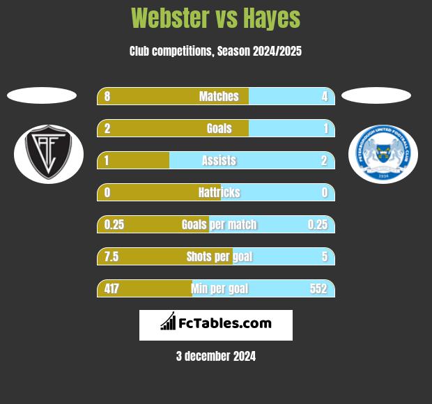 Webster vs Hayes h2h player stats