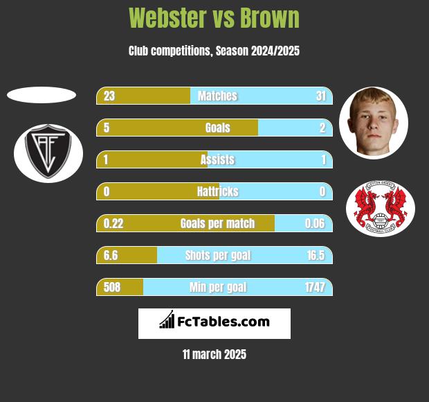 Webster vs Brown h2h player stats