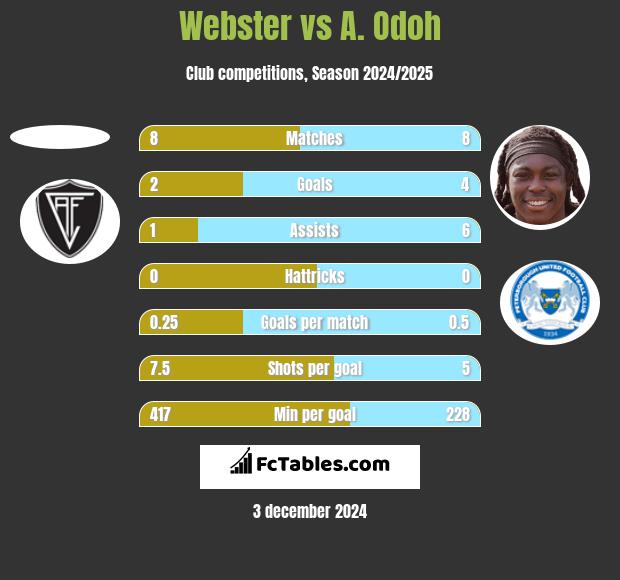 Webster vs A. Odoh h2h player stats