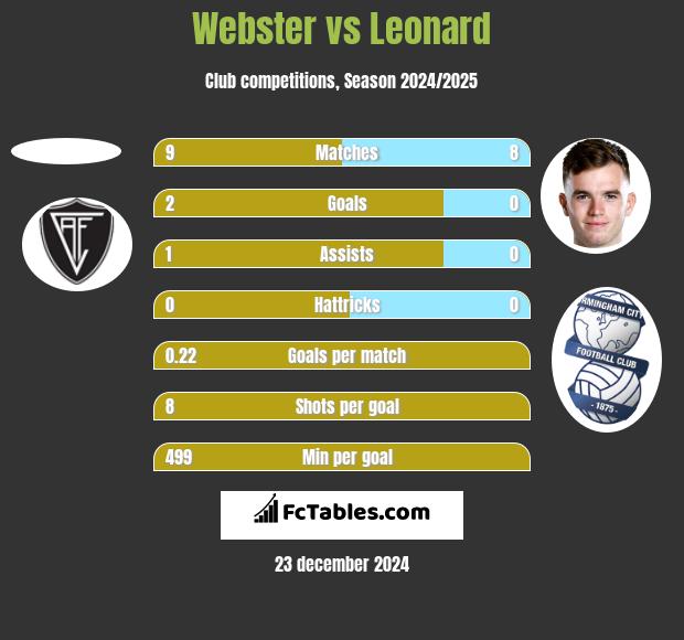 Webster vs Leonard h2h player stats