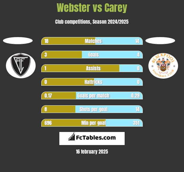 Webster vs Carey h2h player stats