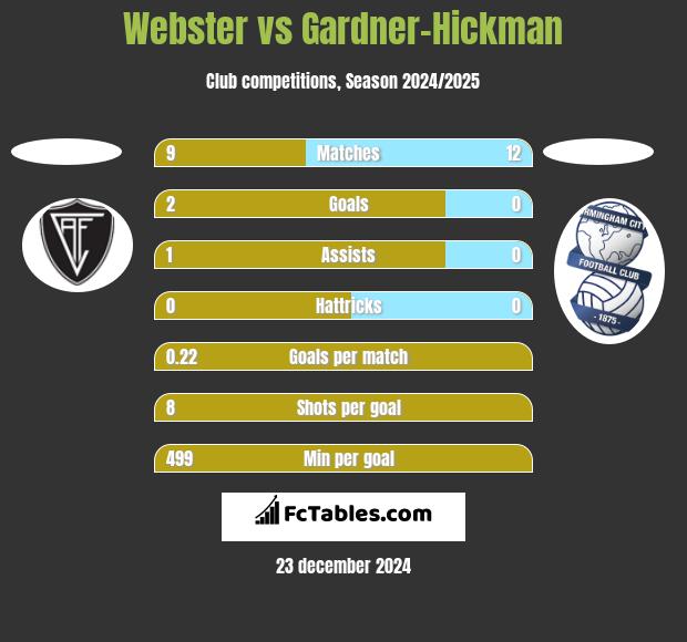 Webster vs Gardner-Hickman h2h player stats