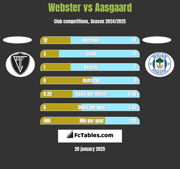 Webster vs Aasgaard h2h player stats