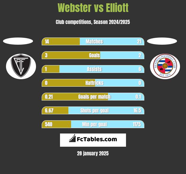 Webster vs Elliott h2h player stats