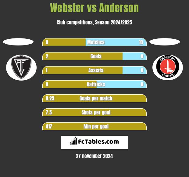 Webster vs Anderson h2h player stats