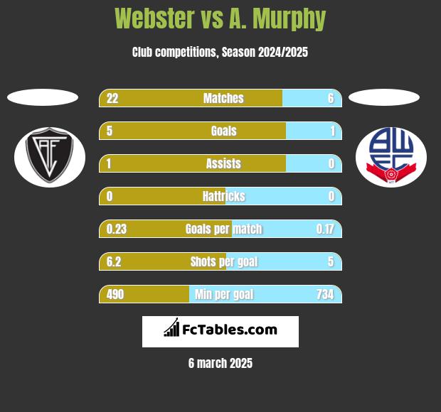 Webster vs A. Murphy h2h player stats