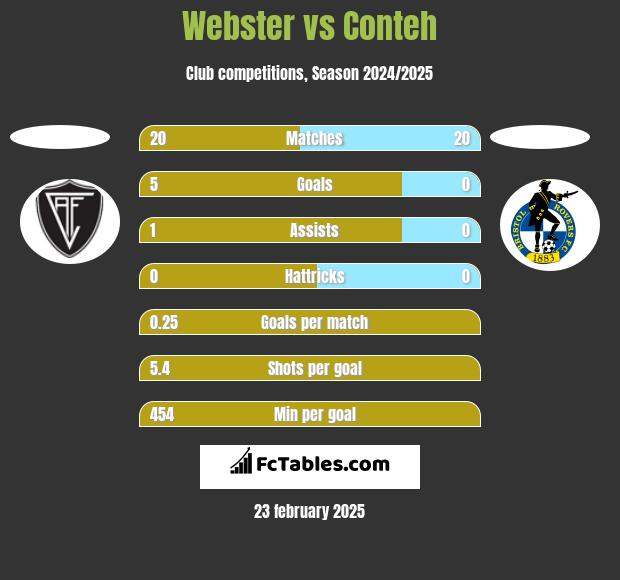 Webster vs Conteh h2h player stats