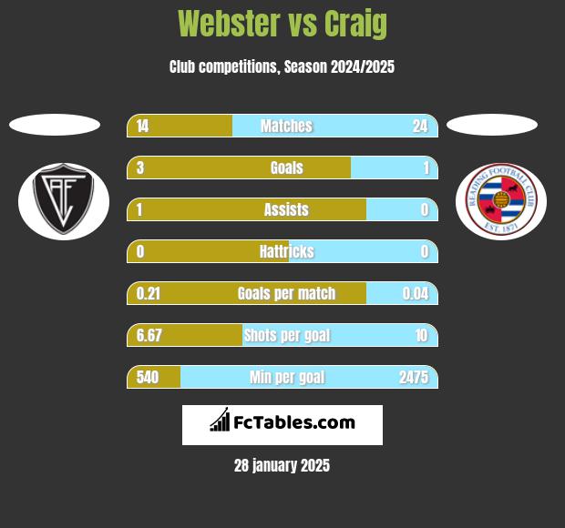 Webster vs Craig h2h player stats