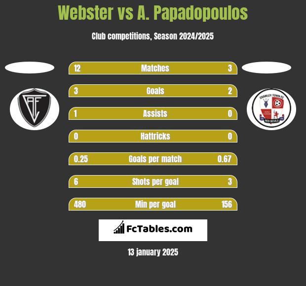 Webster vs A. Papadopoulos h2h player stats