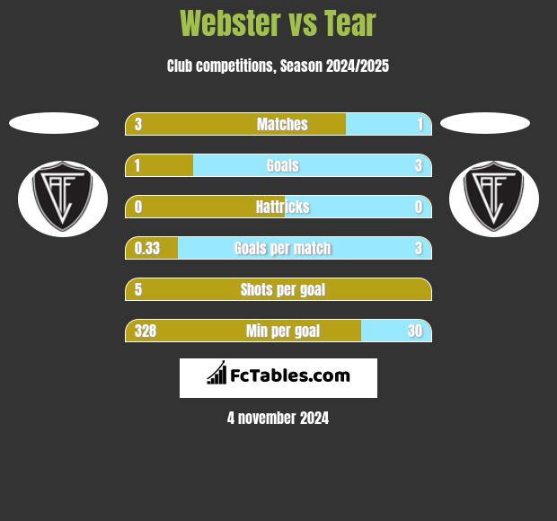 Webster vs Tear h2h player stats