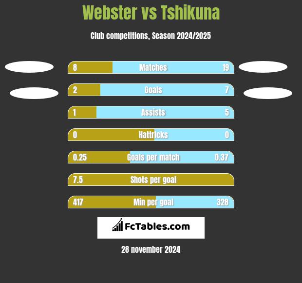 Webster vs Tshikuna h2h player stats