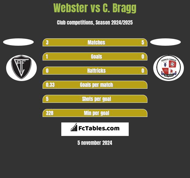 Webster vs C. Bragg h2h player stats