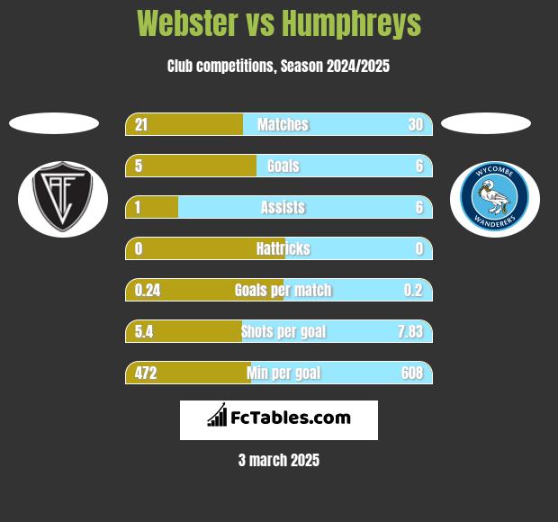 Webster vs Humphreys h2h player stats