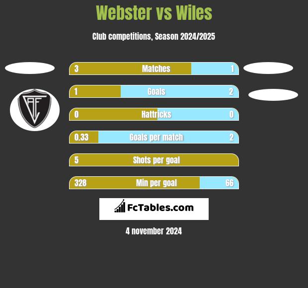 Webster vs Wiles h2h player stats