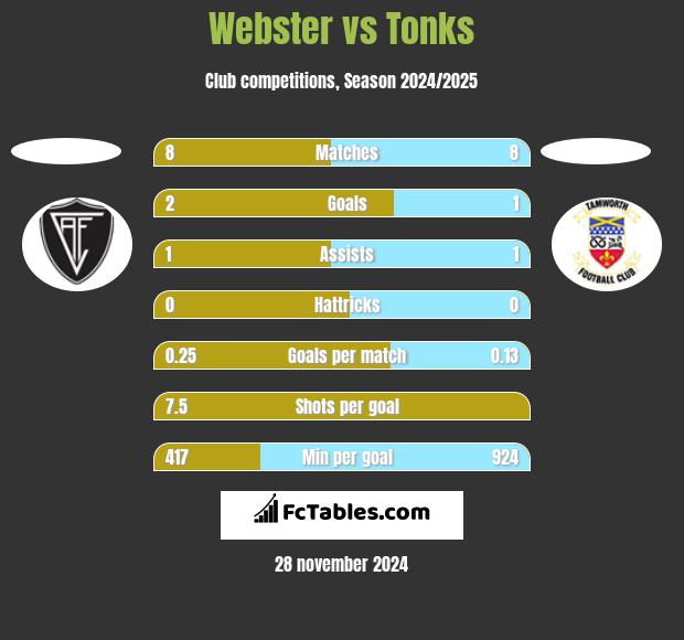 Webster vs Tonks h2h player stats