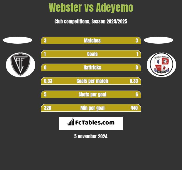 Webster vs Adeyemo h2h player stats