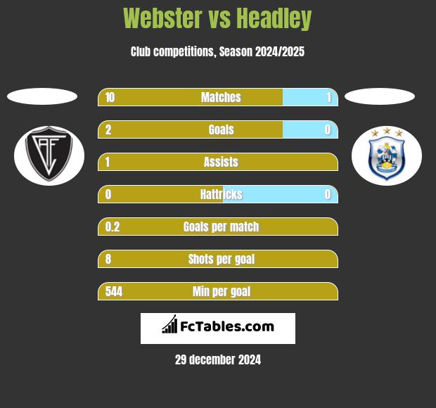 Webster vs Headley h2h player stats