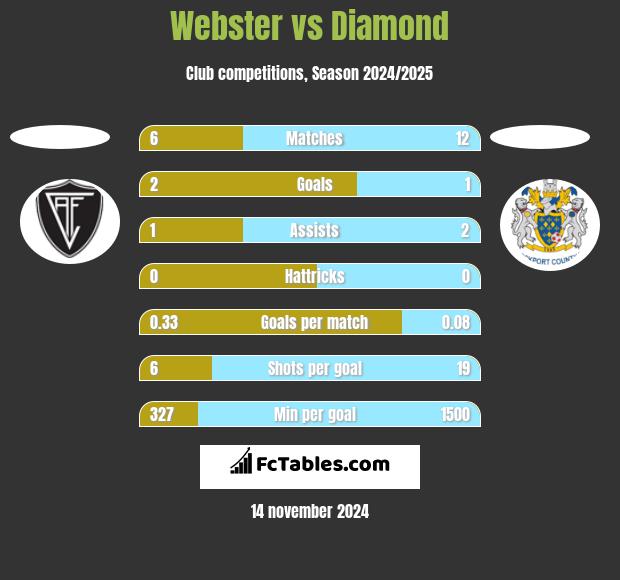 Webster vs Diamond h2h player stats