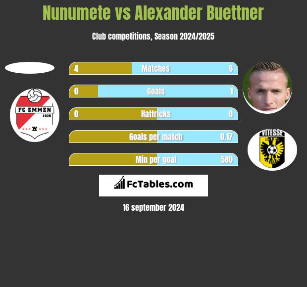 Nunumete vs Alexander Buettner h2h player stats