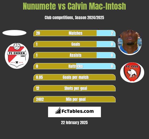 Nunumete vs Calvin Mac-Intosh h2h player stats