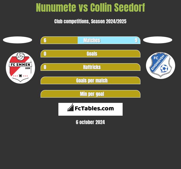 Nunumete vs Collin Seedorf h2h player stats