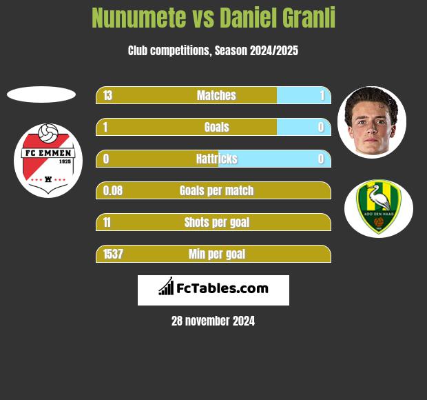 Nunumete vs Daniel Granli h2h player stats