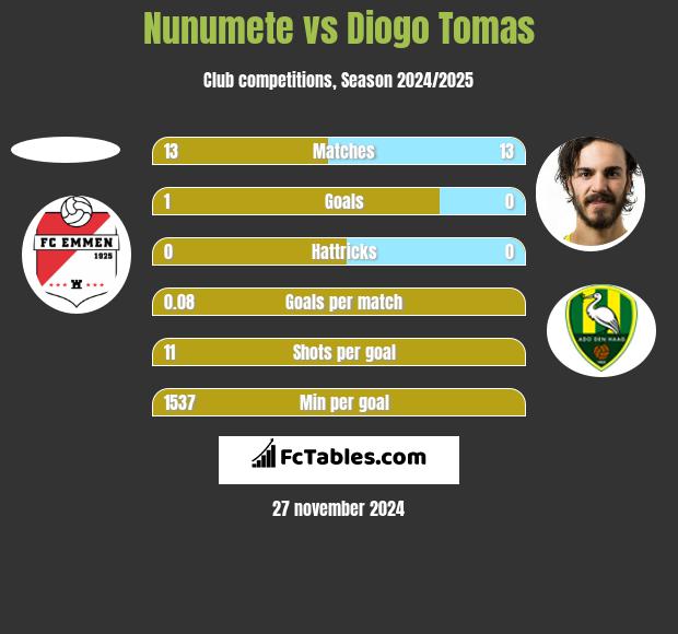 Nunumete vs Diogo Tomas h2h player stats