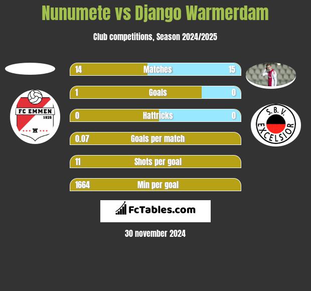 Nunumete vs Django Warmerdam h2h player stats