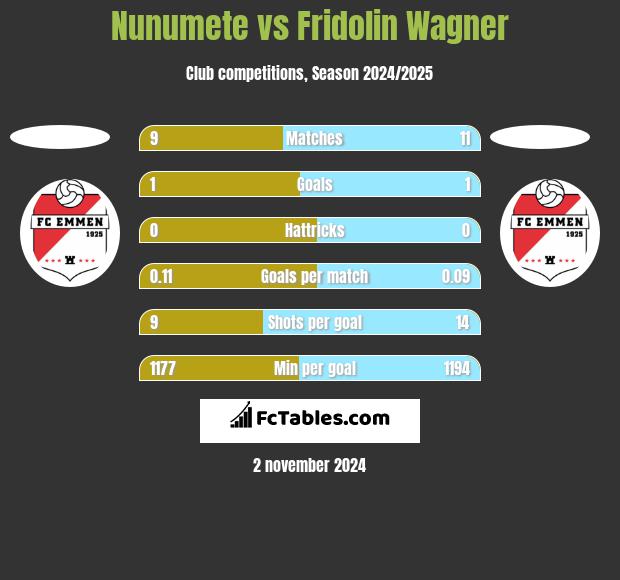 Nunumete vs Fridolin Wagner h2h player stats