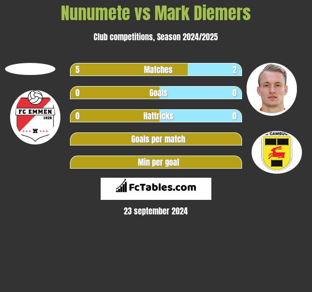 Nunumete vs Mark Diemers h2h player stats