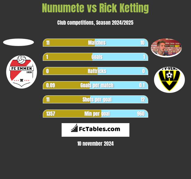 Nunumete vs Rick Ketting h2h player stats