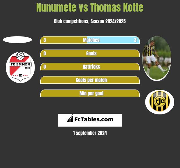 Nunumete vs Thomas Kotte h2h player stats